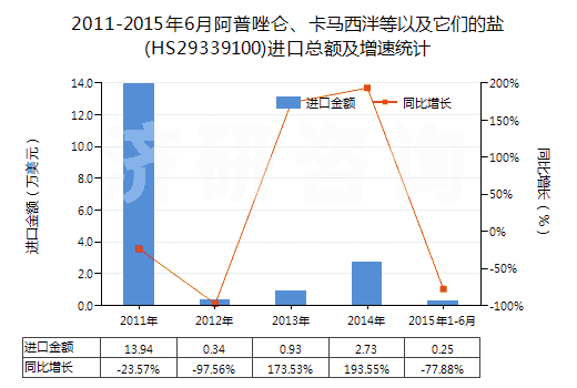 2011-2015年6月阿普唑侖、卡馬西泮等以及它們的鹽(HS29339100)進(jìn)口總額及增速統(tǒng)計